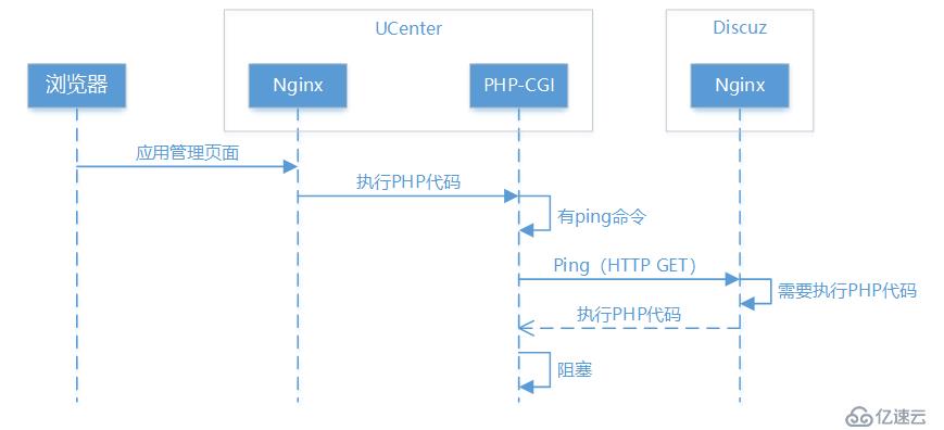 Nginx下請求本機另外Host很慢怎么辦