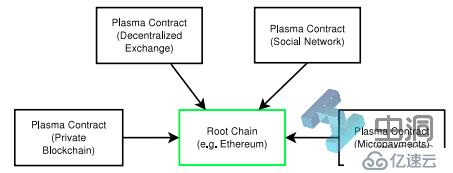 理解以太坊的Layer 2扩容解决方案：状态通道（State Channels）、Plasma 和