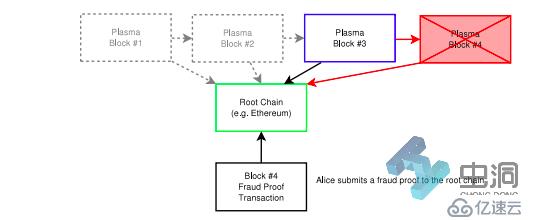 理解以太坊的Layer 2扩容解决方案：状态通道（State Channels）、Plasma 和