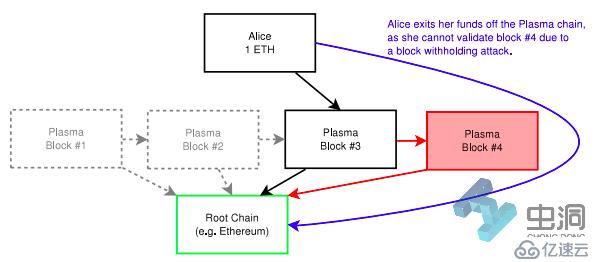 理解以太坊的Layer 2扩容解决方案：状态通道（State Channels）、Plasma 和