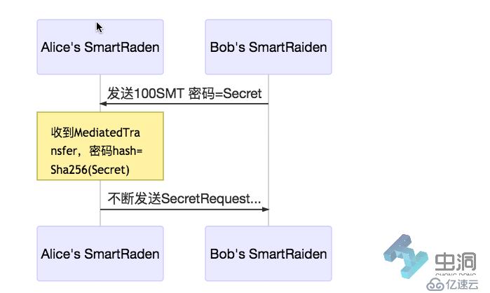 SmartRaiden 和 Lighting Network 进行去中心化跨链原子资产交换