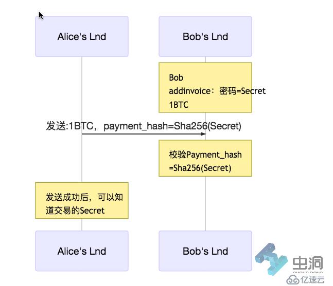 SmartRaiden 和 Lighting Network 进行去中心化跨链原子资产交换