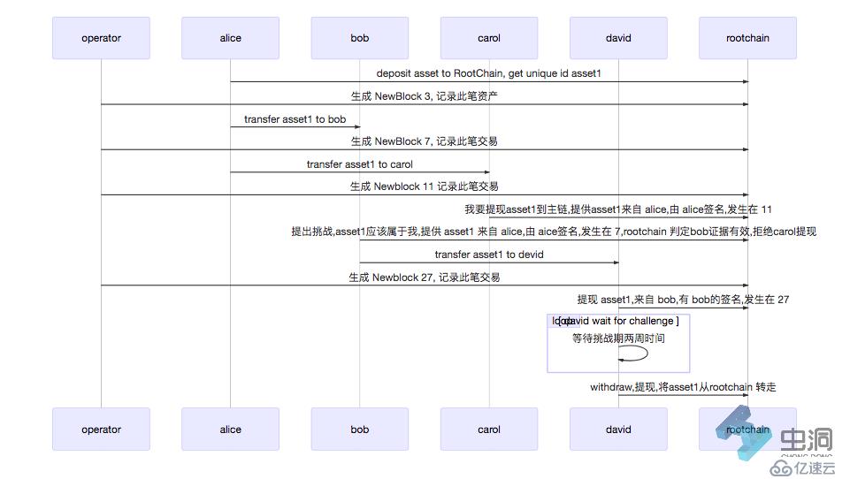 Plasma Cash 合約解讀