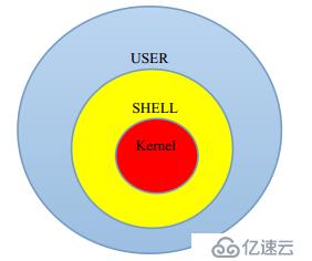 shell简介基础（一）