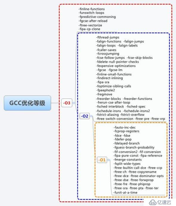 GCC的几个重要选项解释