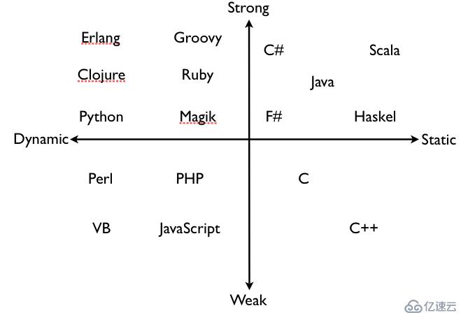 強(qiáng)類型語(yǔ)言/弱類型語(yǔ)言、動(dòng)態(tài)語(yǔ)言/靜態(tài)語(yǔ)言、編譯型語(yǔ)言/解釋型語(yǔ)言（整理）