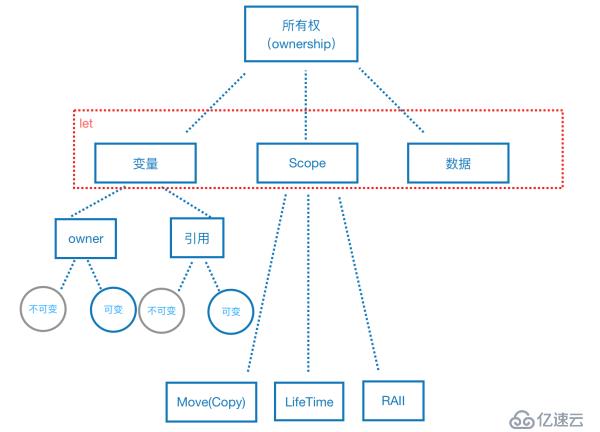 Rust所有权语义模型