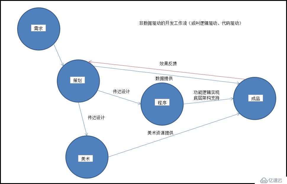 CocosCreator手記01——數(shù)據(jù)驅(qū)動(dòng)的工作流