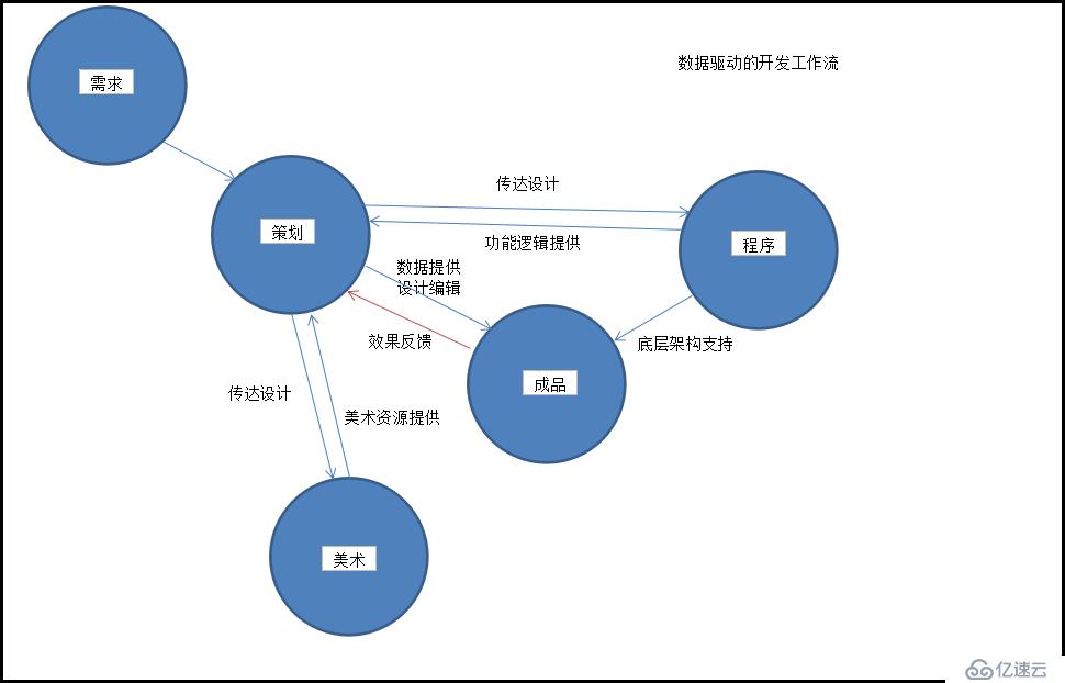 CocosCreator手记01——数据驱动的工作流