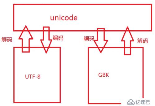 字符串的内置方法(常用)  和 解码与编码