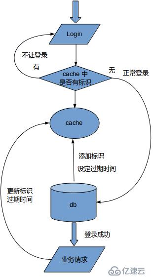 多終端登錄互斥方案的實現(xiàn)