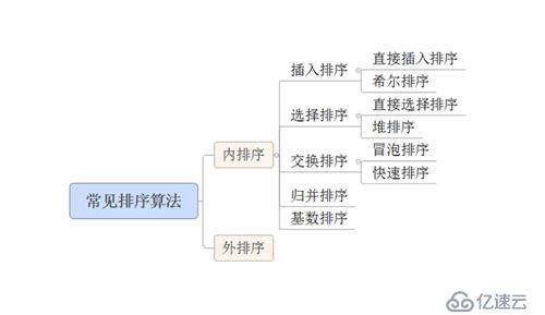 排序算法比较与分析