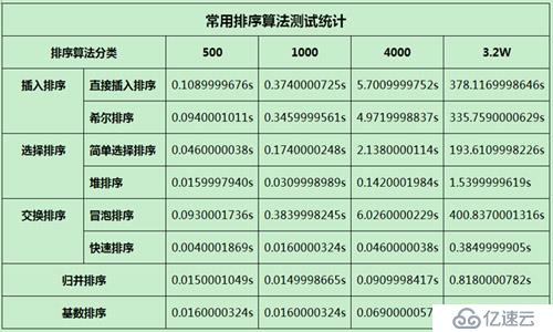 排序算法比較與分析