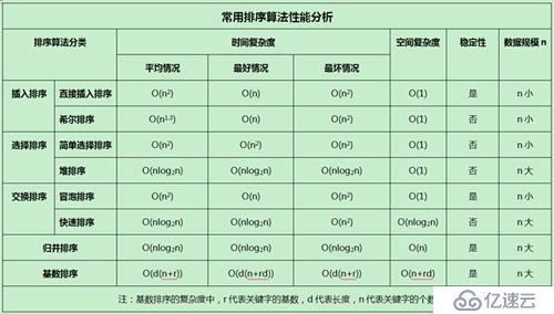 排序算法比較與分析