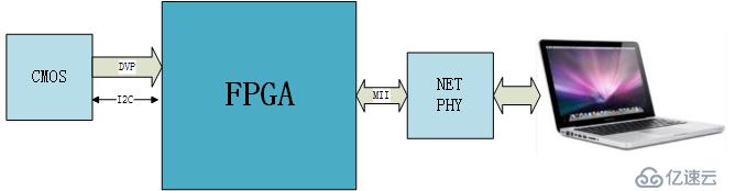 FPGA设计——CMOS图像采集与以太网传输显示(OV7670)