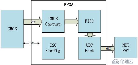 FPGA设计——CMOS图像采集与以太网传输显示(OV7670)