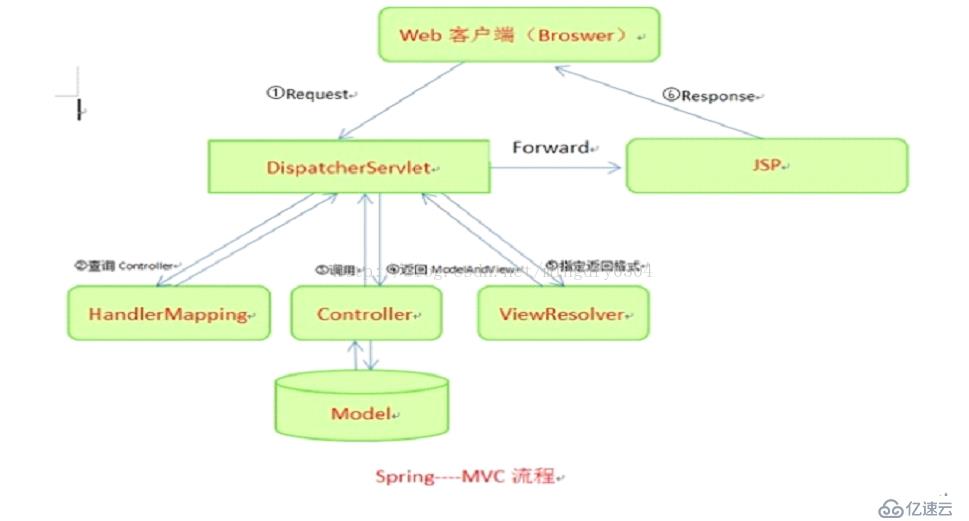 初学者对Spring MVC的认识