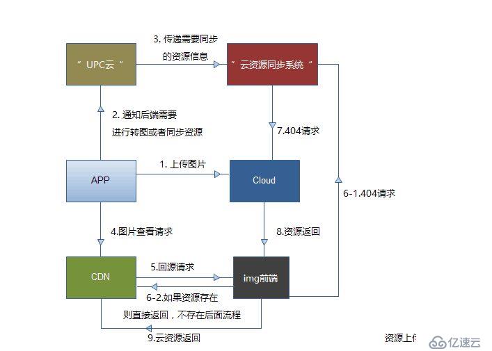 优化篇-“移动端”图片上传架构的变迁