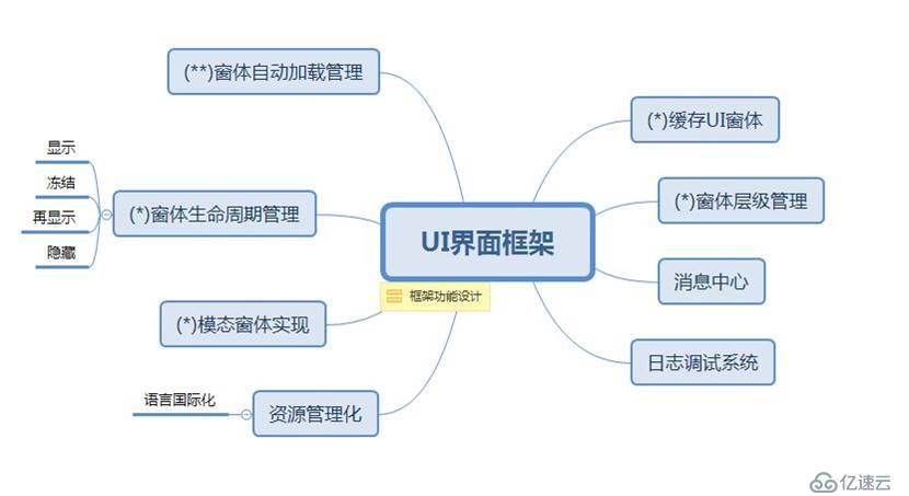 游戏UI框架设计(一) : 架构设计理论篇