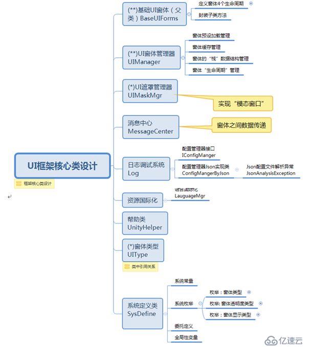 游戏UI框架设计(一) : 架构设计理论篇