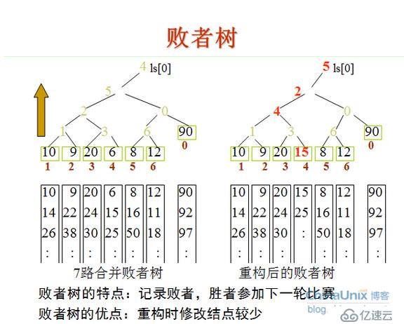 外排序    败者树    多路归并