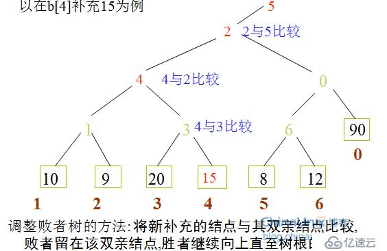 外排序    敗者樹    多路歸并