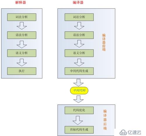 谈笑间解答--编译器和解释器