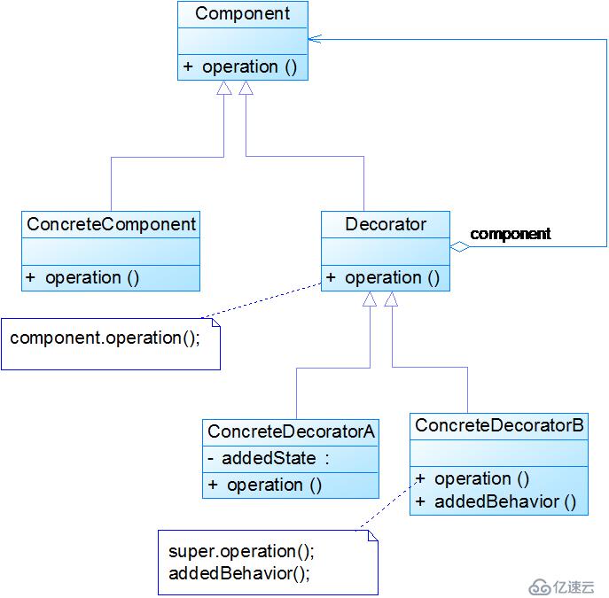 設(shè)計模式之7個結(jié)構(gòu)型模式