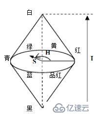 引入HSI彩色模型与RGB转HSI？