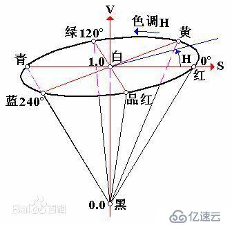 引入HSI彩色模型与RGB转HSI？