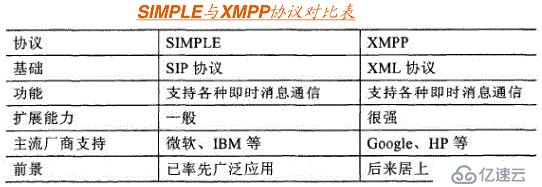 SIP和XMMP的区别