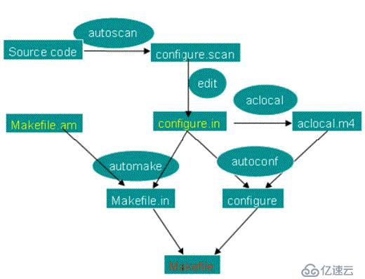 autoconf,automake,libtool