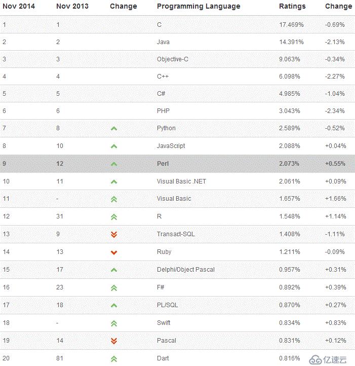 TIOBE开发语言排行榜