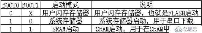 STM32单片机程序下载方式汇总