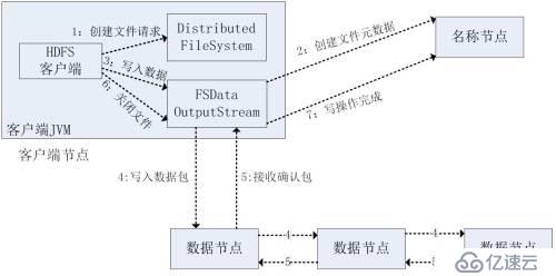 初学HDFS的读过程和写过程的分析