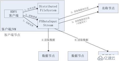 初学HDFS的读过程和写过程的分析