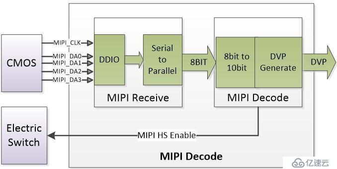 FPGA设计——CMOS摄像与HDMI显示(MIPI版)