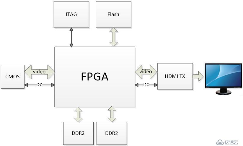 FPGA设计——CMOS摄像与HDMI显示(DVP版)