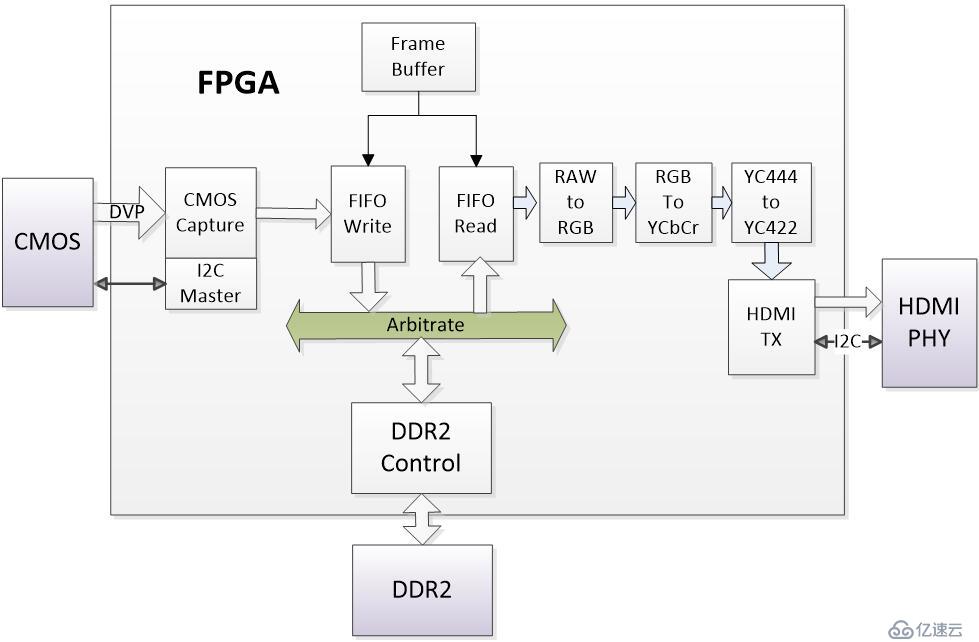 FPGA设计——CMOS摄像与HDMI显示(DVP版)