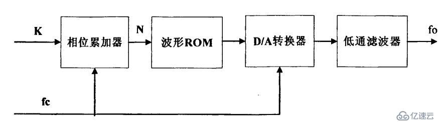 FPGA設計——正弦信號發(fā)生器