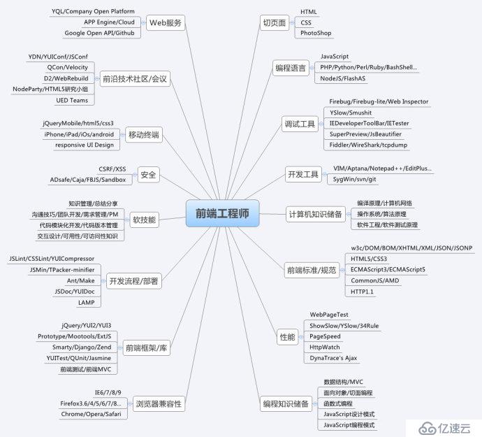 淺談如何做一名優(yōu)秀的WEB前端工程師