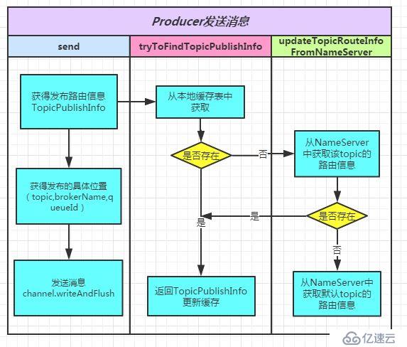  RocketMQ源码阅读