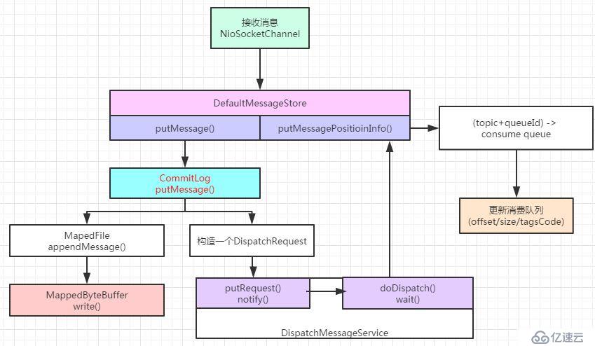  RocketMQ源碼閱讀