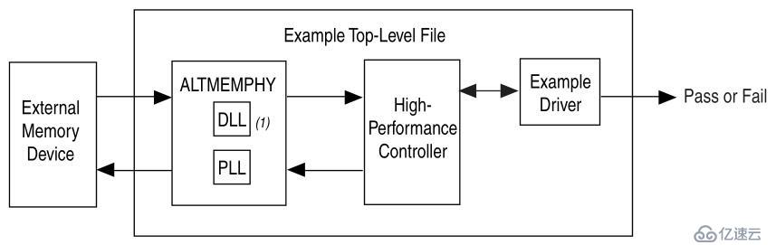 怎么分析FPGA設計中的DDR2