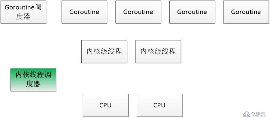 Goroutine怎么理解