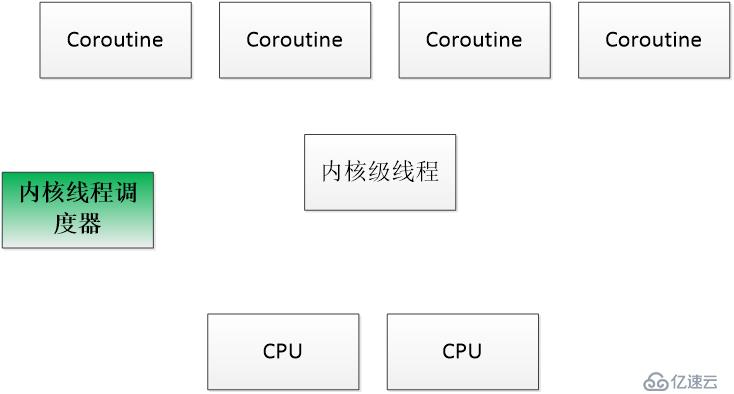 Goroutine怎么理解