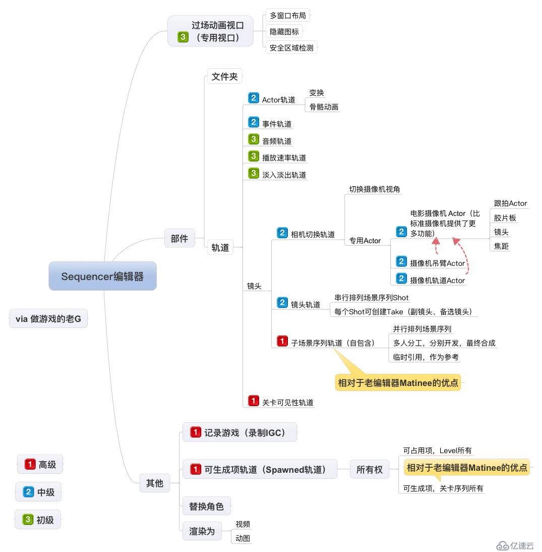 虛幻4過場動畫編輯器Sequencer腦圖