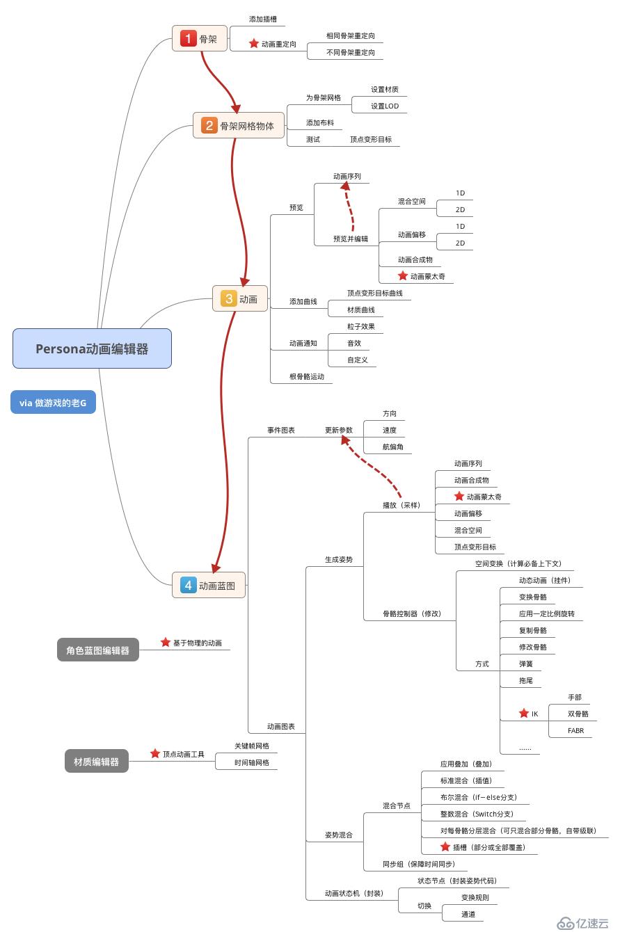 虚幻4动画编辑器Persona脑图