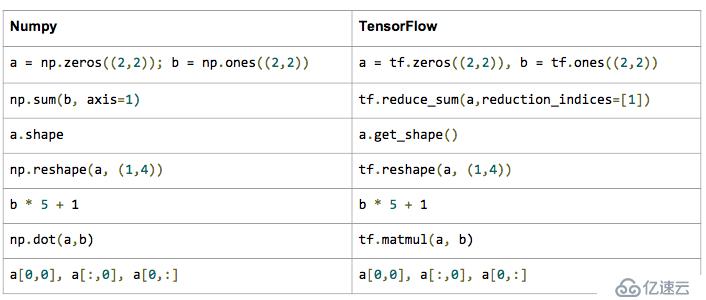 机器学习库初探之TensorFlow