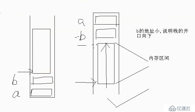 C 提高1  内存四区 变量本质 栈开口方向 指针铁律1